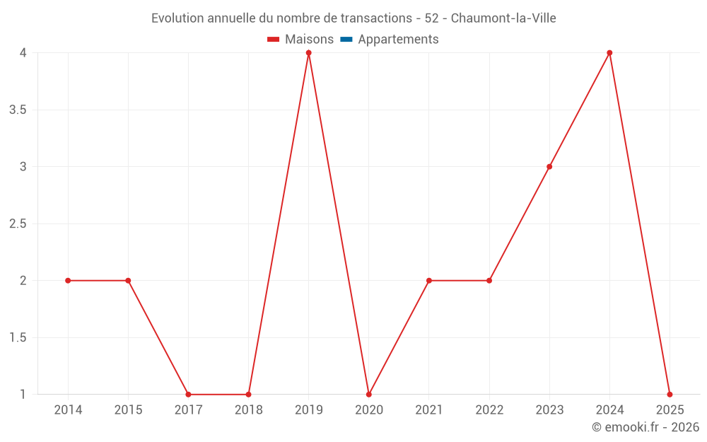 Evolution annuelle du nombre de transactions - 52 - Chaumont-la-Ville