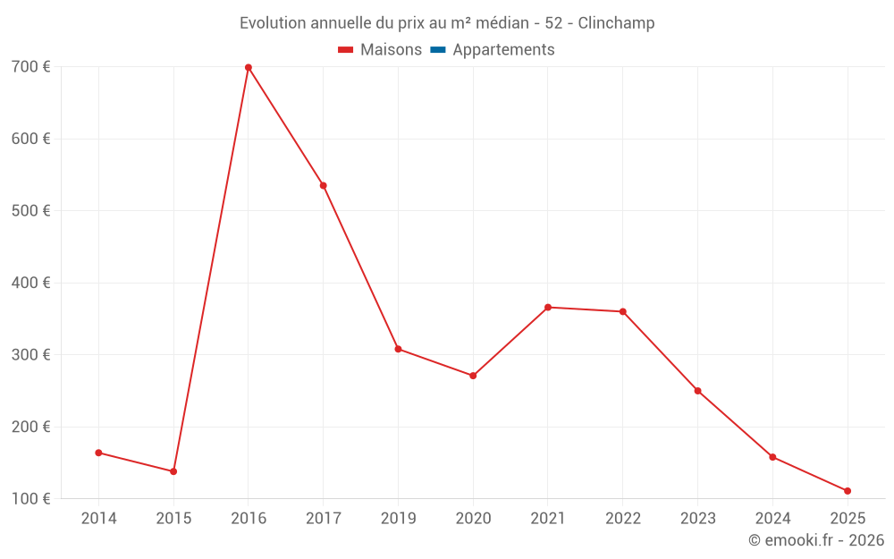Evolution annuelle du prix au m² médian - 52 - Clinchamp
