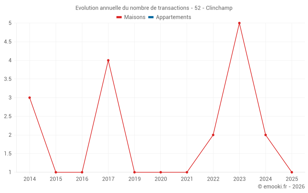 Evolution annuelle du nombre de transactions - 52 - Clinchamp