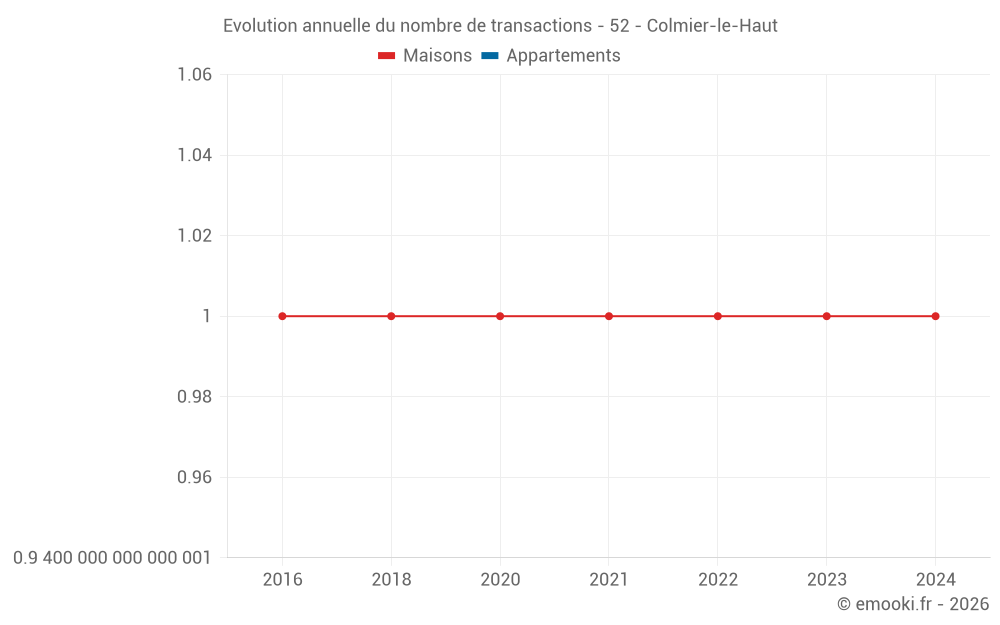 Evolution annuelle du nombre de transactions - 52 - Colmier-le-Haut