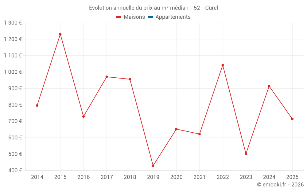Evolution annuelle du prix au m² médian - 52 - Curel