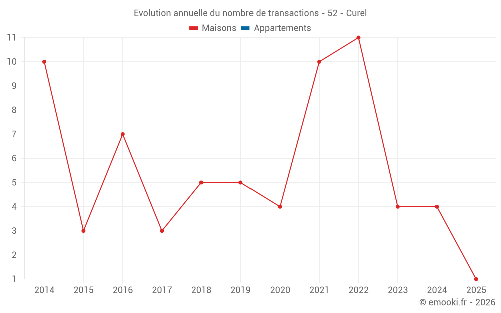 Evolution annuelle du nombre de transactions - 52 - Curel