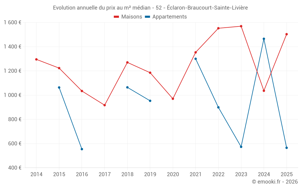 Evolution annuelle du prix au m² médian - 52 - Éclaron-Braucourt-Sainte-Livière