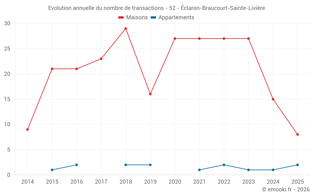 Evolution annuelle du nombre de transactions - 52 - Éclaron-Braucourt-Sainte-Livière