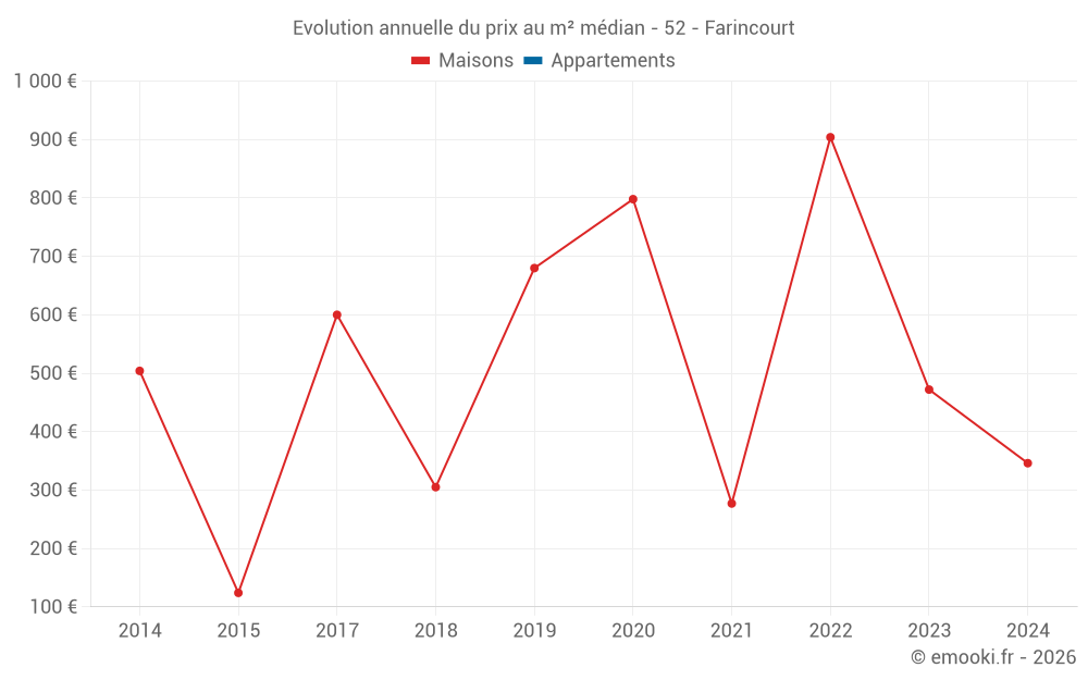 Evolution annuelle du prix au m² médian - 52 - Farincourt