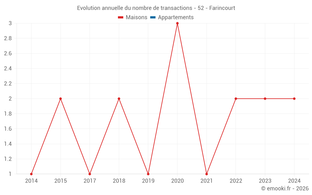 Evolution annuelle du nombre de transactions - 52 - Farincourt