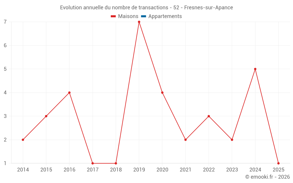 Evolution annuelle du nombre de transactions - 52 - Fresnes-sur-Apance