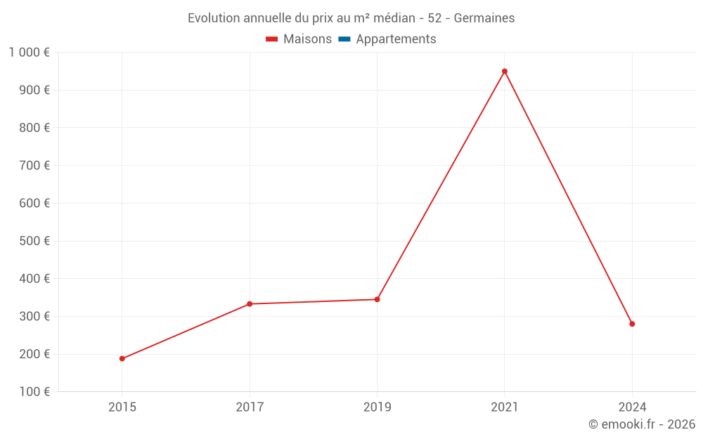 Evolution annuelle du prix au m² médian - 52 - Germaines
