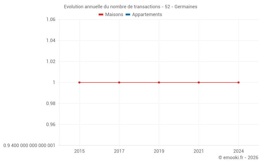 Evolution annuelle du nombre de transactions - 52 - Germaines