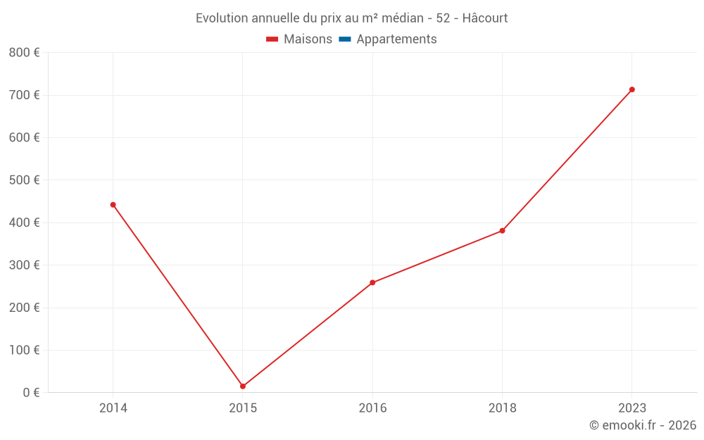 Evolution annuelle du prix au m² médian - 52 - Hâcourt