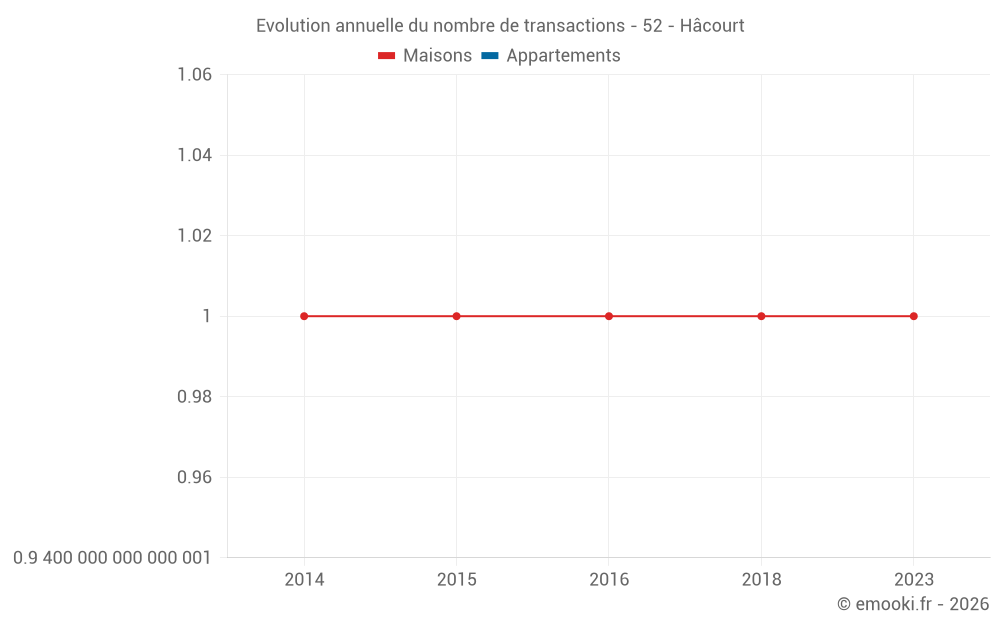 Evolution annuelle du nombre de transactions - 52 - Hâcourt