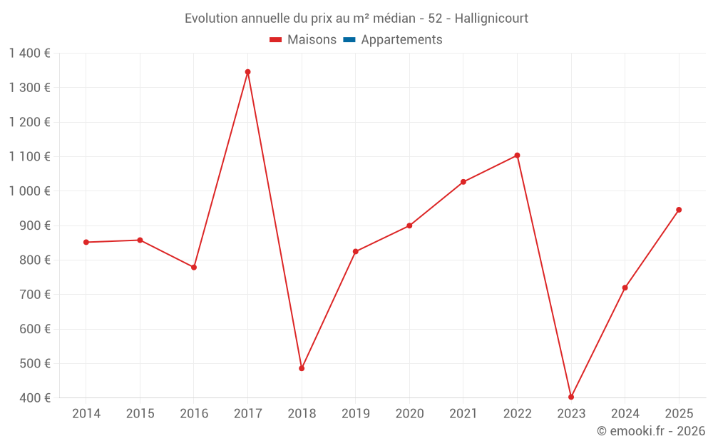 Evolution annuelle du prix au m² médian - 52 - Hallignicourt
