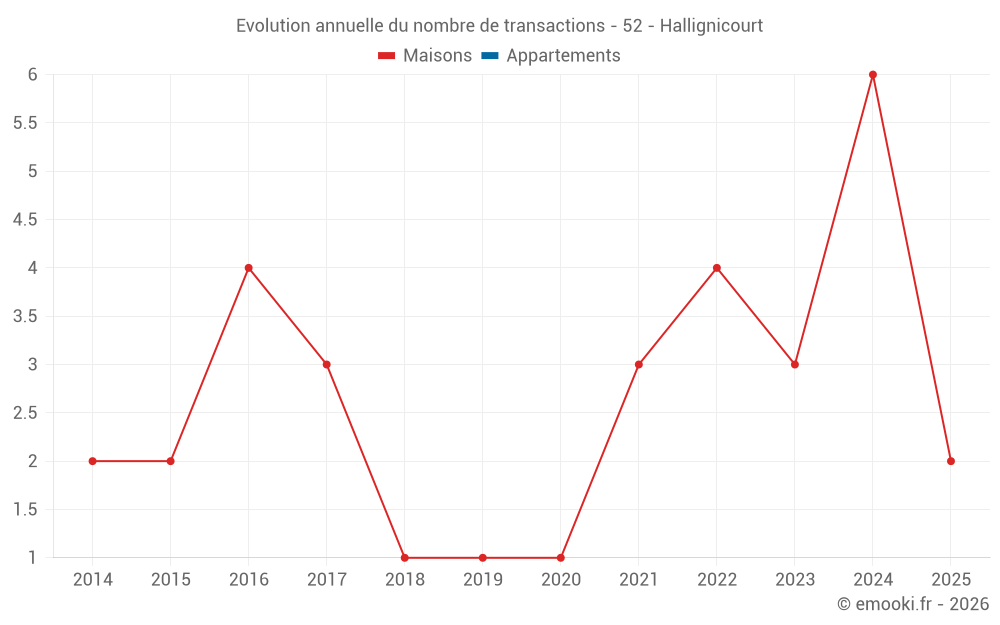Evolution annuelle du nombre de transactions - 52 - Hallignicourt