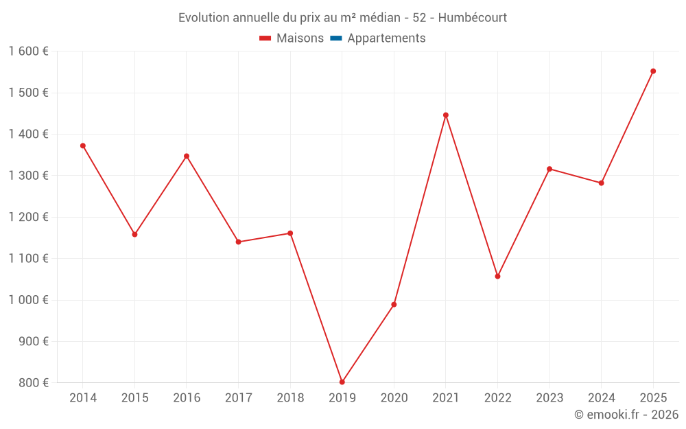 Evolution annuelle du prix au m² médian - 52 - Humbécourt