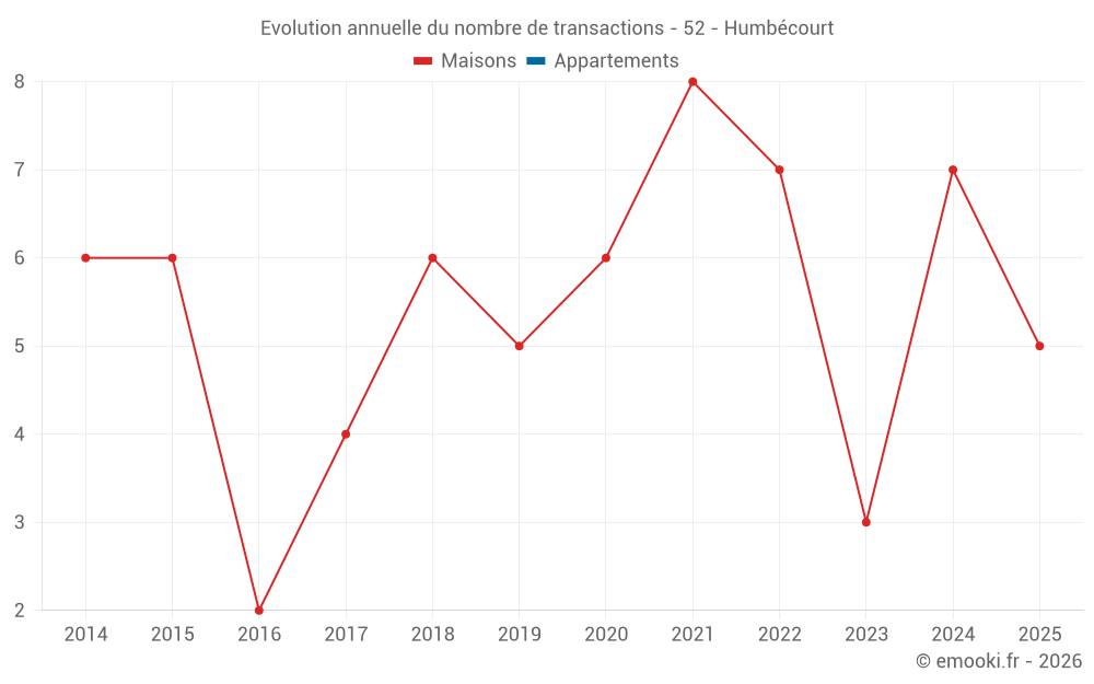 Evolution annuelle du nombre de transactions - 52 - Humbécourt