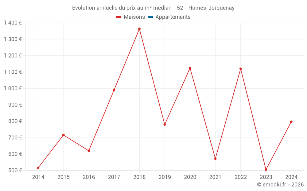 Evolution annuelle du prix au m² médian - 52 - Humes-Jorquenay