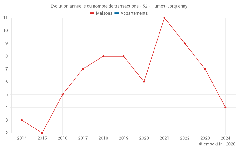 Evolution annuelle du nombre de transactions - 52 - Humes-Jorquenay