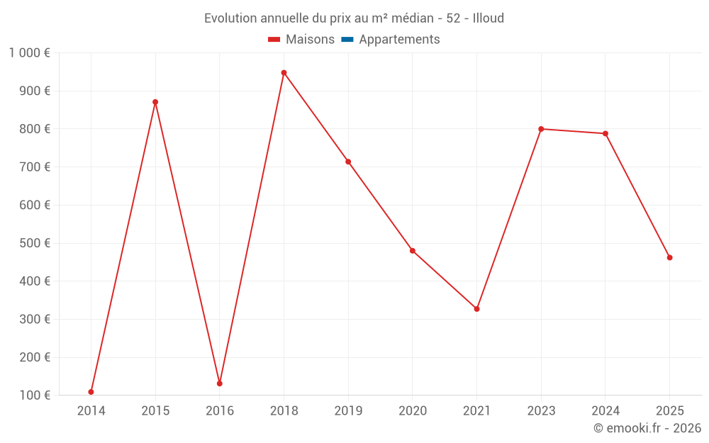 Evolution annuelle du prix au m² médian - 52 - Illoud