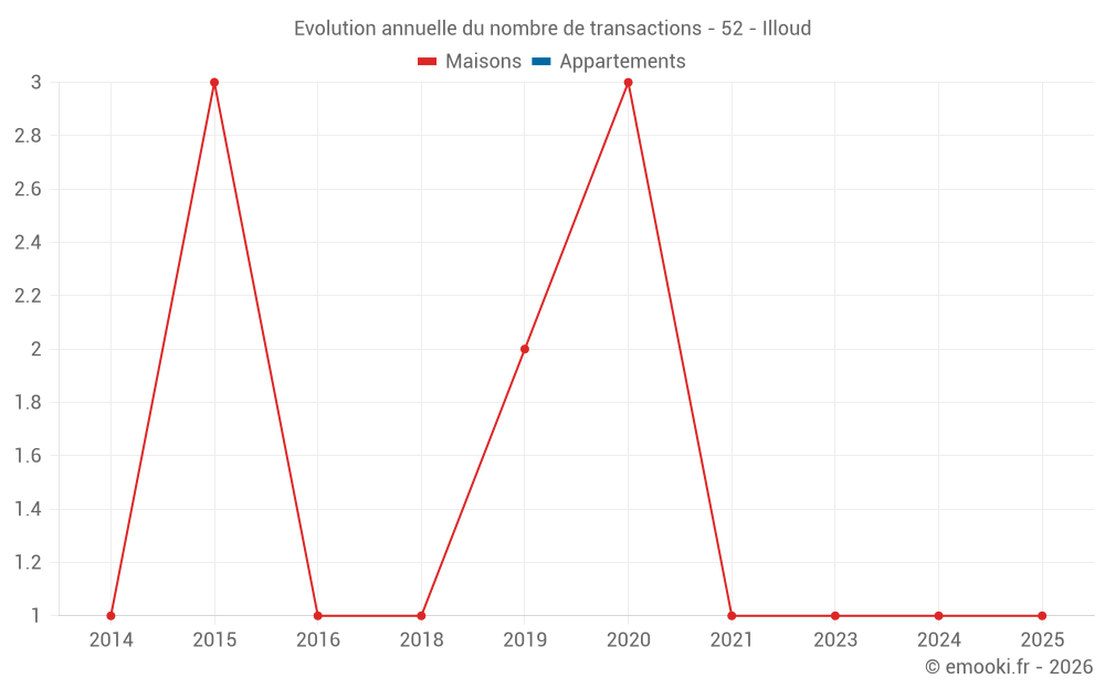 Evolution annuelle du nombre de transactions - 52 - Illoud