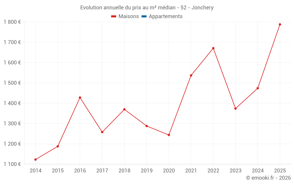Evolution annuelle du prix au m² médian - 52 - Jonchery