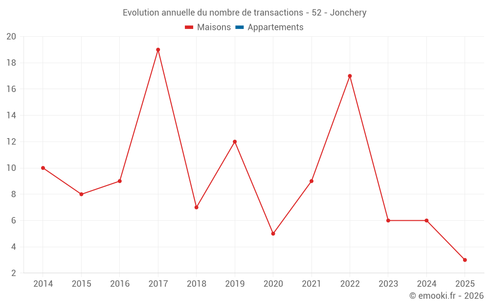 Evolution annuelle du nombre de transactions - 52 - Jonchery