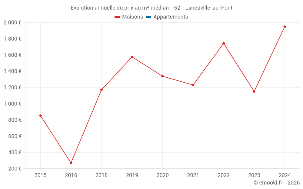 Evolution annuelle du prix au m² médian - 52 - Laneuville-au-Pont