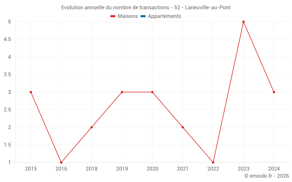 Evolution annuelle du nombre de transactions - 52 - Laneuville-au-Pont