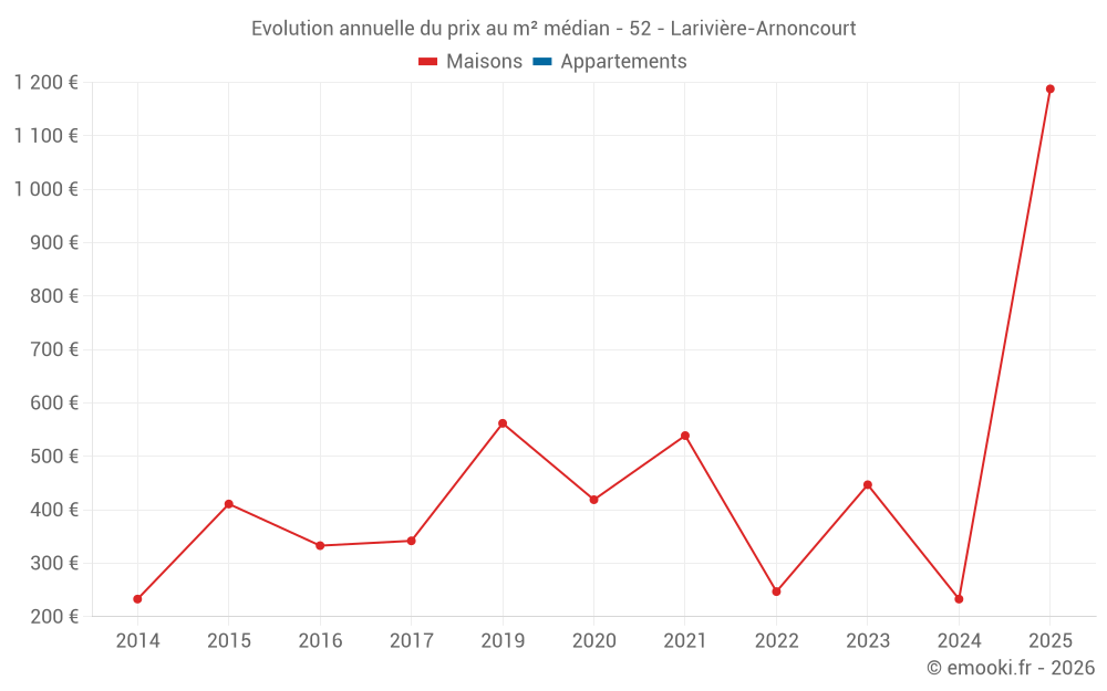 Evolution annuelle du prix au m² médian - 52 - Larivière-Arnoncourt