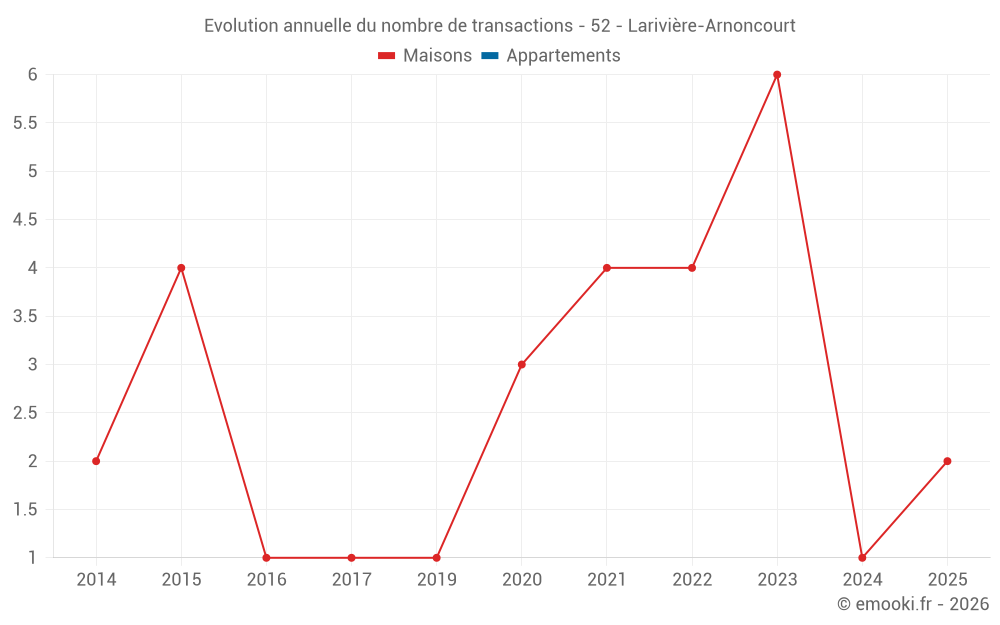 Evolution annuelle du nombre de transactions - 52 - Larivière-Arnoncourt