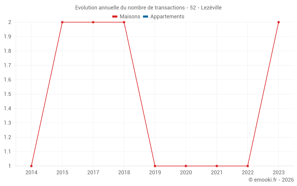 Evolution annuelle du nombre de transactions - 52 - Lezéville
