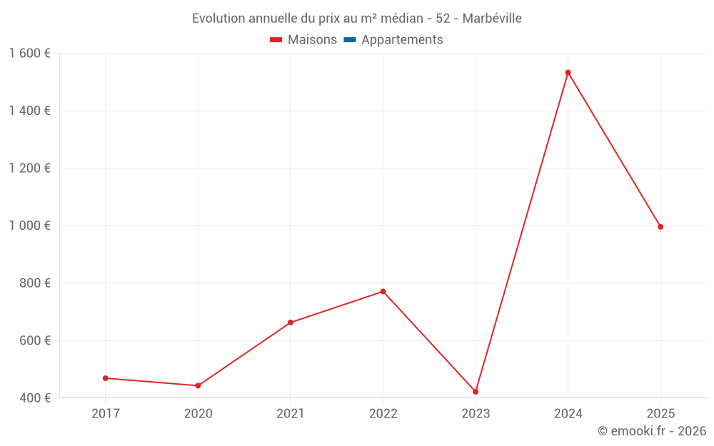 Evolution annuelle du prix au m² médian - 52 - Marbéville