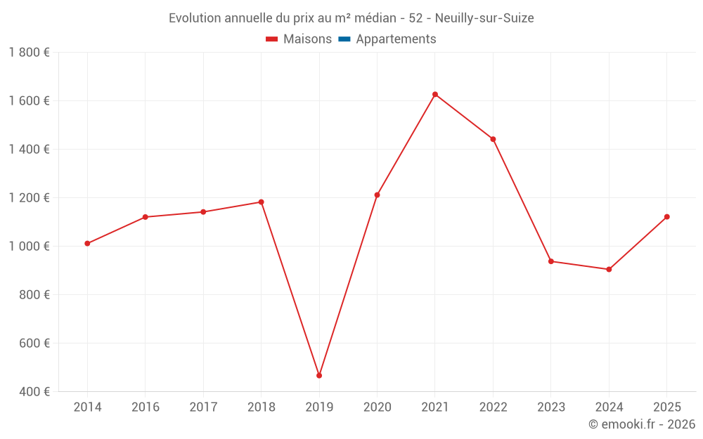 Evolution annuelle du prix au m² médian - 52 - Neuilly-sur-Suize