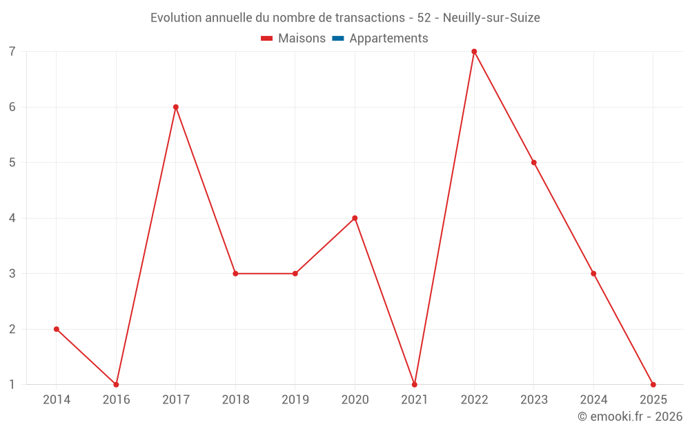 Evolution annuelle du nombre de transactions - 52 - Neuilly-sur-Suize