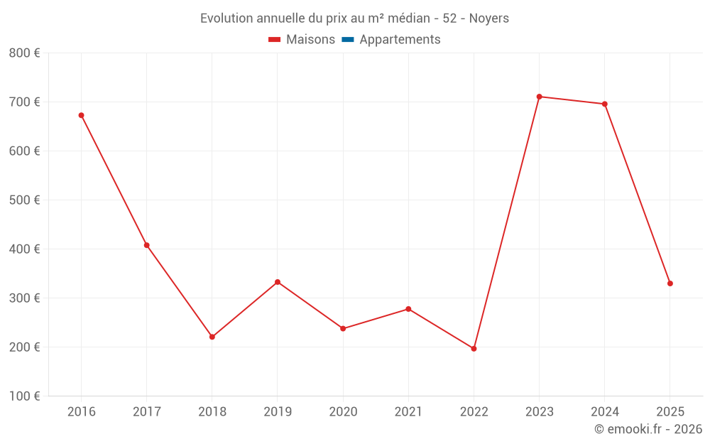 Evolution annuelle du prix au m² médian - 52 - Noyers