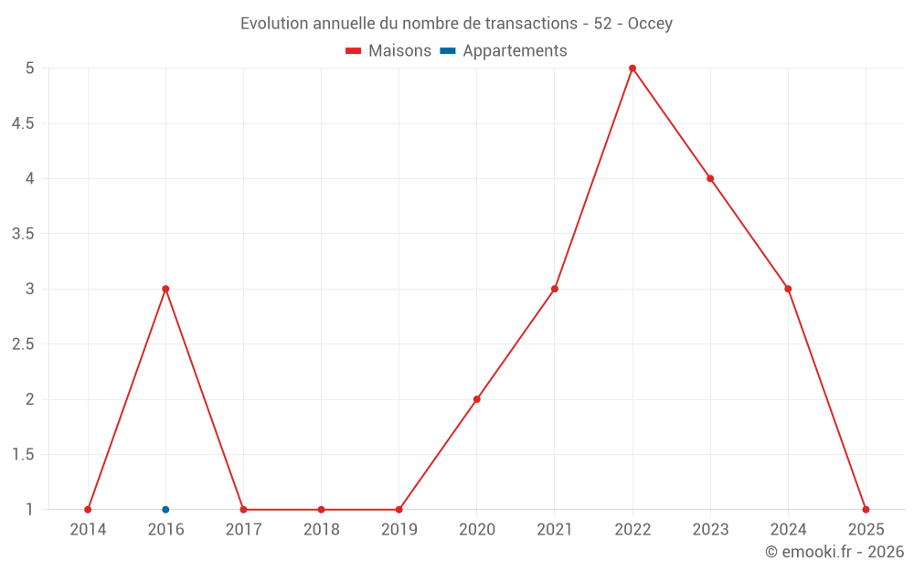 Evolution annuelle du nombre de transactions - 52 - Occey