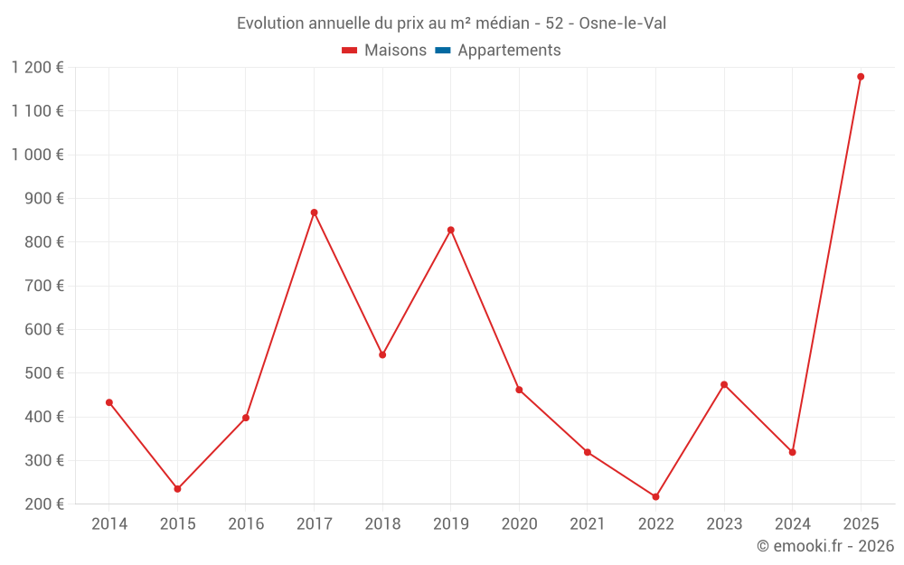Evolution annuelle du prix au m² médian - 52 - Osne-le-Val