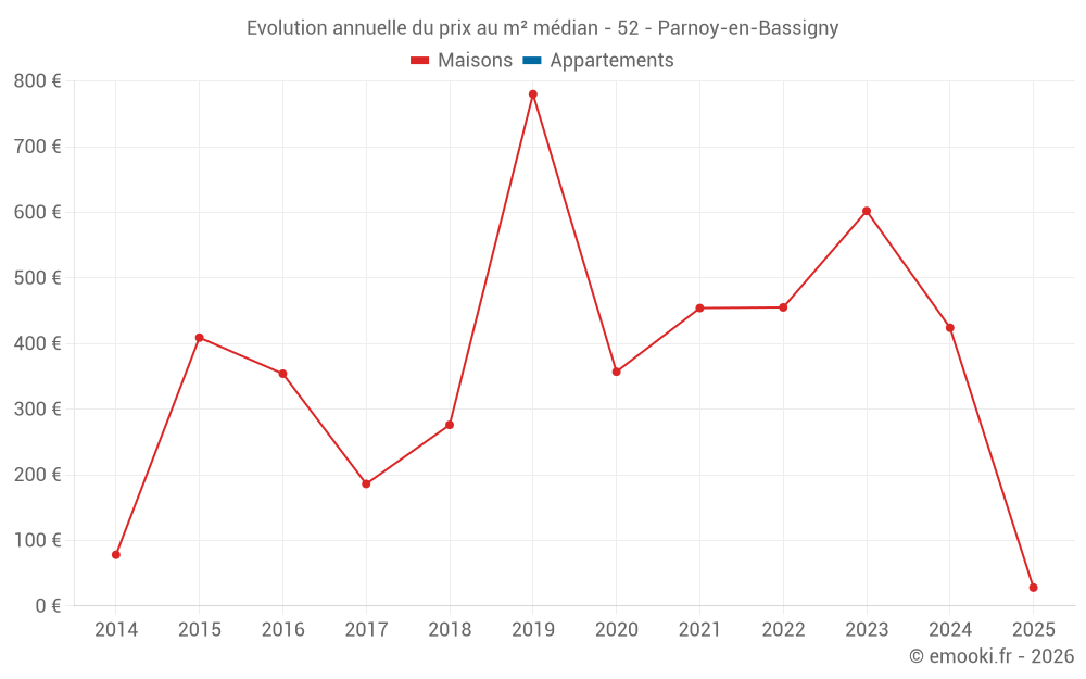 Evolution annuelle du prix au m² médian - 52 - Parnoy-en-Bassigny