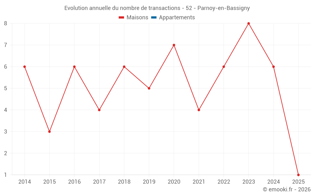 Evolution annuelle du nombre de transactions - 52 - Parnoy-en-Bassigny