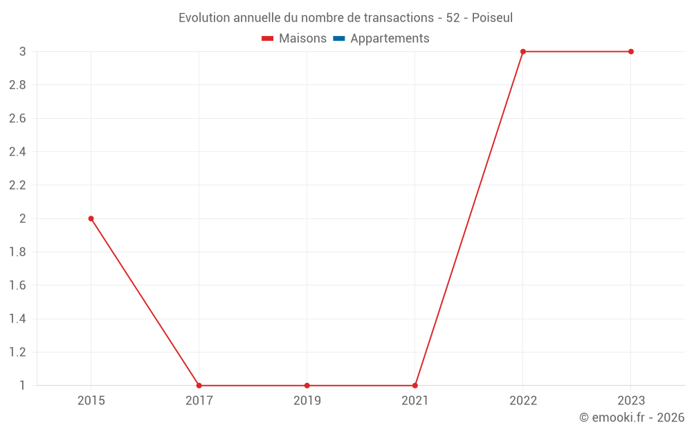 Evolution annuelle du nombre de transactions - 52 - Poiseul