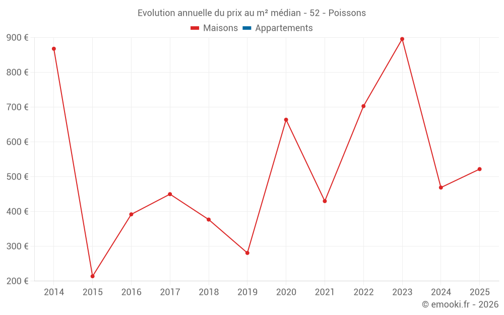Evolution annuelle du prix au m² médian - 52 - Poissons