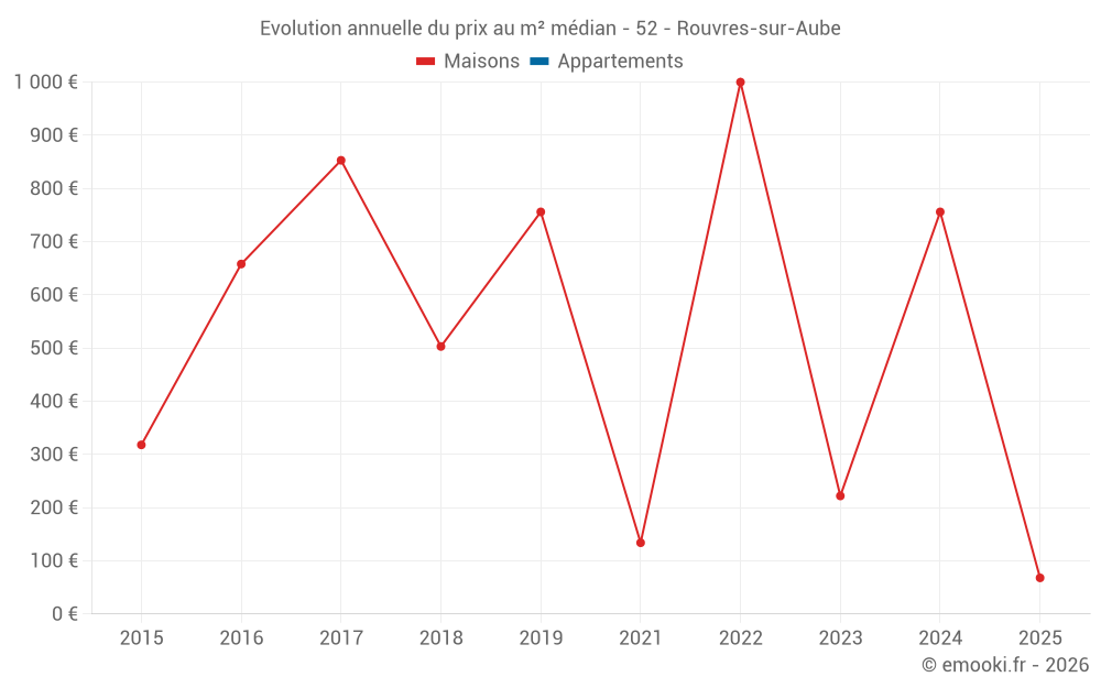 Evolution annuelle du prix au m² médian - 52 - Rouvres-sur-Aube