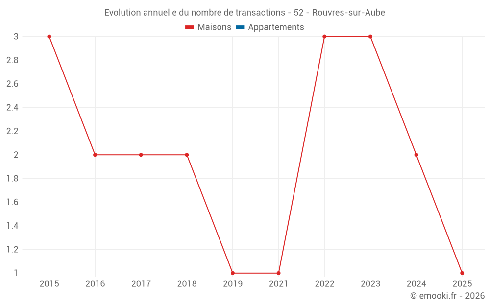 Evolution annuelle du nombre de transactions - 52 - Rouvres-sur-Aube
