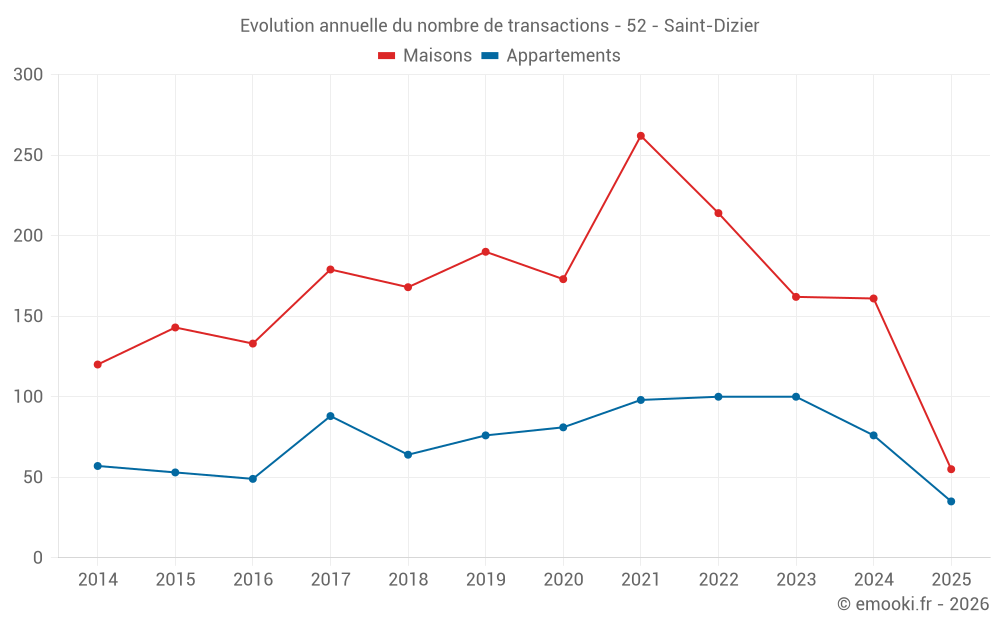 Evolution annuelle du nombre de transactions - 52 - Saint-Dizier