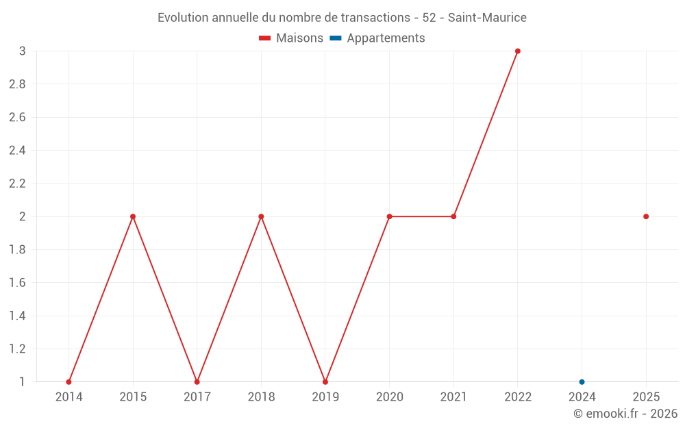 Evolution annuelle du nombre de transactions - 52 - Saint-Maurice