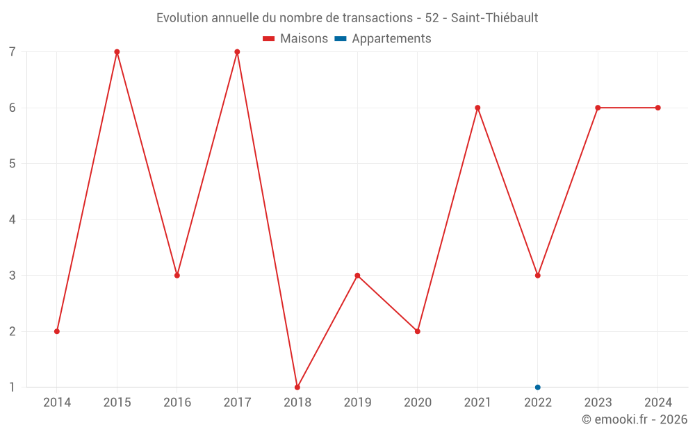 Evolution annuelle du nombre de transactions - 52 - Saint-Thiébault