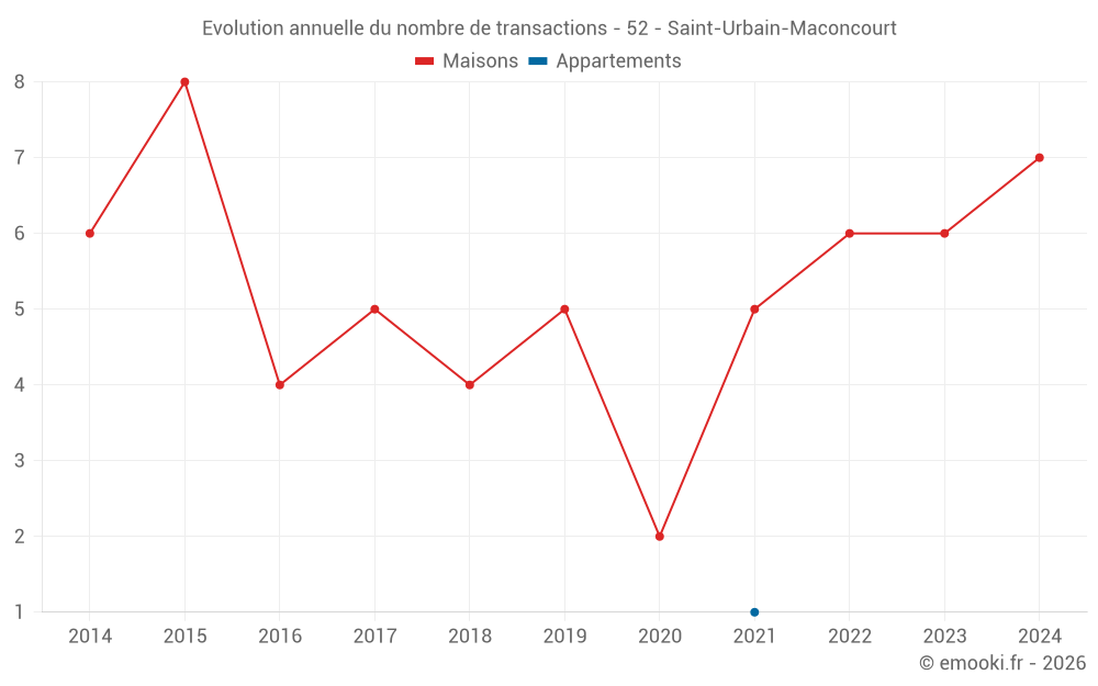 Evolution annuelle du nombre de transactions - 52 - Saint-Urbain-Maconcourt