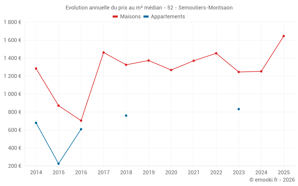 Evolution annuelle du prix au m² médian - 52 - Semoutiers-Montsaon