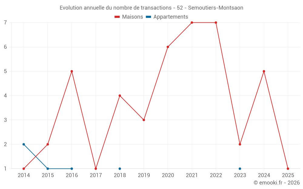Evolution annuelle du nombre de transactions - 52 - Semoutiers-Montsaon