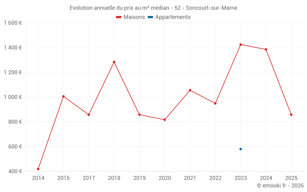 Evolution annuelle du prix au m² médian - 52 - Soncourt-sur-Marne