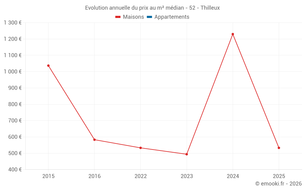 Evolution annuelle du prix au m² médian - 52 - Thilleux